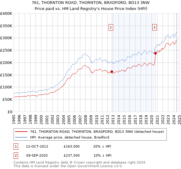 761, THORNTON ROAD, THORNTON, BRADFORD, BD13 3NW: Price paid vs HM Land Registry's House Price Index