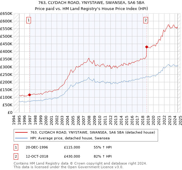 763, CLYDACH ROAD, YNYSTAWE, SWANSEA, SA6 5BA: Price paid vs HM Land Registry's House Price Index