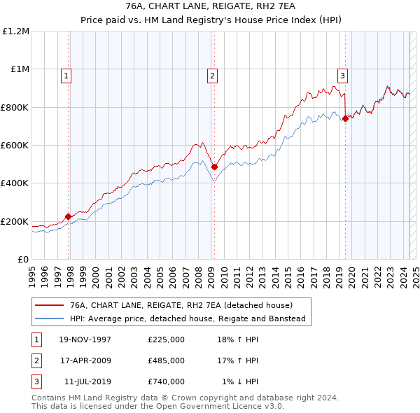 76A, CHART LANE, REIGATE, RH2 7EA: Price paid vs HM Land Registry's House Price Index