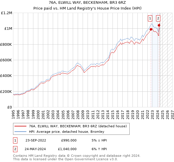 76A, ELWILL WAY, BECKENHAM, BR3 6RZ: Price paid vs HM Land Registry's House Price Index