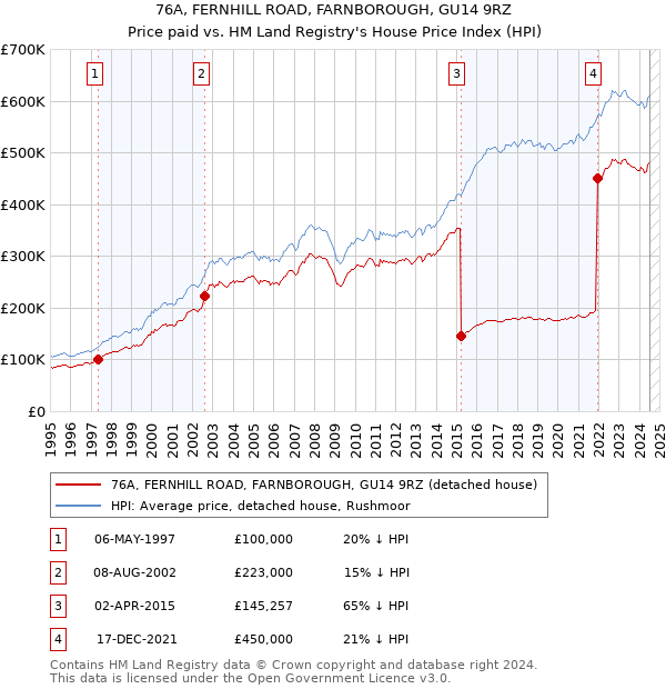 76A, FERNHILL ROAD, FARNBOROUGH, GU14 9RZ: Price paid vs HM Land Registry's House Price Index