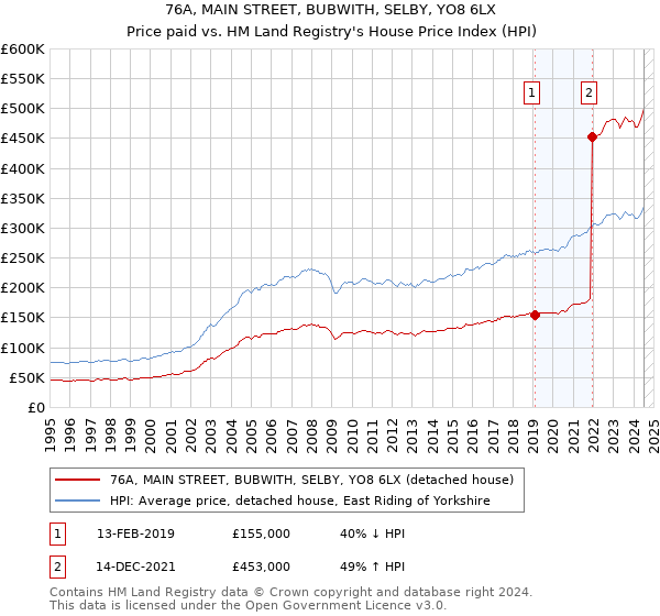 76A, MAIN STREET, BUBWITH, SELBY, YO8 6LX: Price paid vs HM Land Registry's House Price Index