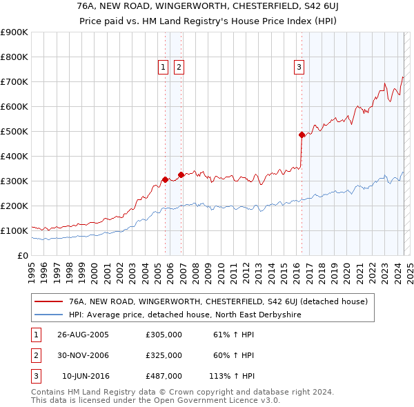 76A, NEW ROAD, WINGERWORTH, CHESTERFIELD, S42 6UJ: Price paid vs HM Land Registry's House Price Index