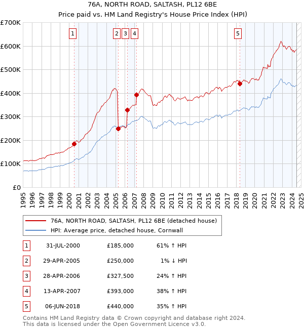 76A, NORTH ROAD, SALTASH, PL12 6BE: Price paid vs HM Land Registry's House Price Index