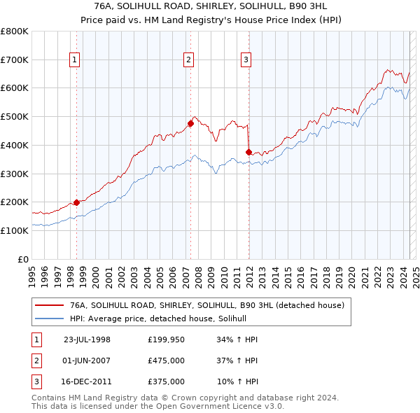 76A, SOLIHULL ROAD, SHIRLEY, SOLIHULL, B90 3HL: Price paid vs HM Land Registry's House Price Index