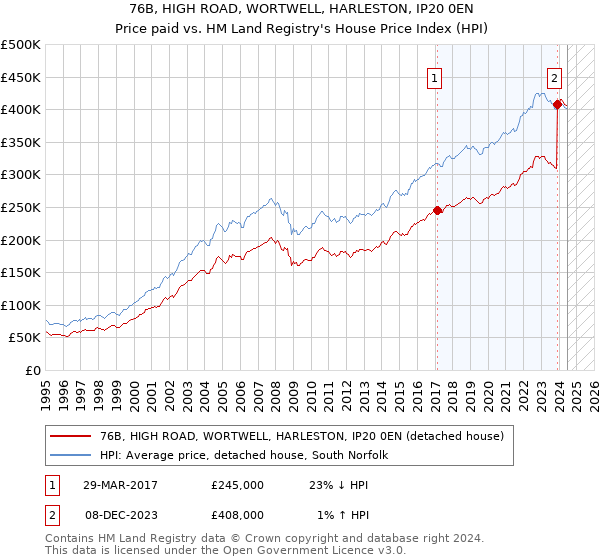 76B, HIGH ROAD, WORTWELL, HARLESTON, IP20 0EN: Price paid vs HM Land Registry's House Price Index