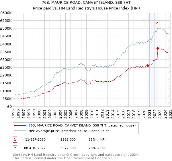 76B, MAURICE ROAD, CANVEY ISLAND, SS8 7HT: Price paid vs HM Land Registry's House Price Index