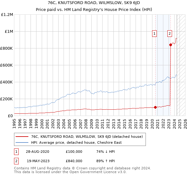 76C, KNUTSFORD ROAD, WILMSLOW, SK9 6JD: Price paid vs HM Land Registry's House Price Index