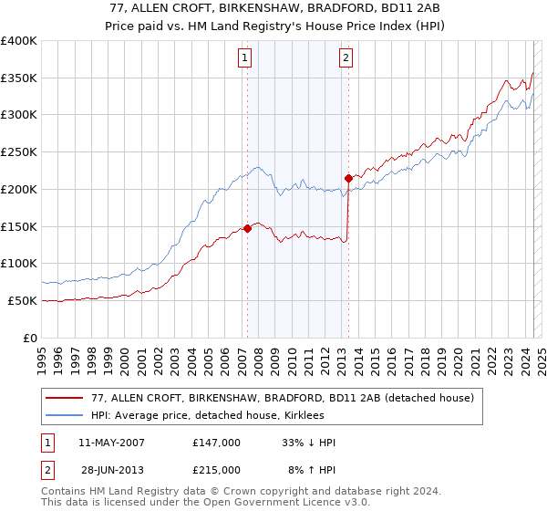 77, ALLEN CROFT, BIRKENSHAW, BRADFORD, BD11 2AB: Price paid vs HM Land Registry's House Price Index