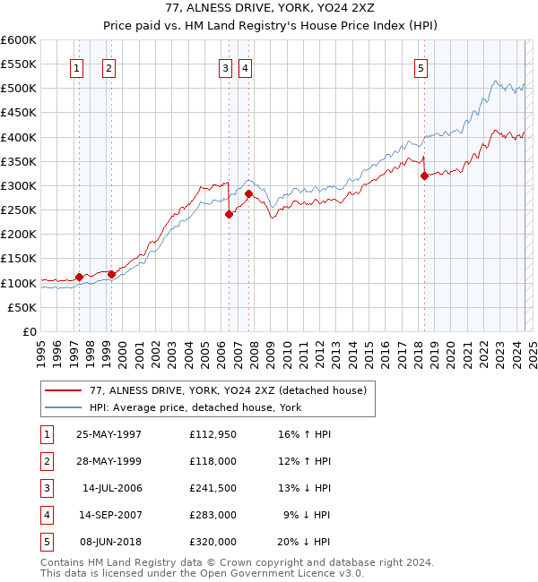 77, ALNESS DRIVE, YORK, YO24 2XZ: Price paid vs HM Land Registry's House Price Index