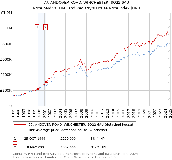 77, ANDOVER ROAD, WINCHESTER, SO22 6AU: Price paid vs HM Land Registry's House Price Index