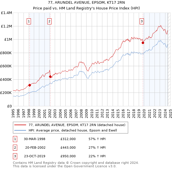 77, ARUNDEL AVENUE, EPSOM, KT17 2RN: Price paid vs HM Land Registry's House Price Index