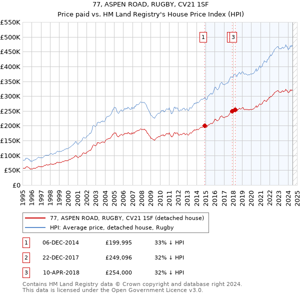 77, ASPEN ROAD, RUGBY, CV21 1SF: Price paid vs HM Land Registry's House Price Index