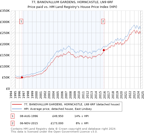 77, BANOVALLUM GARDENS, HORNCASTLE, LN9 6RF: Price paid vs HM Land Registry's House Price Index