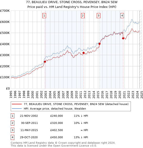 77, BEAULIEU DRIVE, STONE CROSS, PEVENSEY, BN24 5EW: Price paid vs HM Land Registry's House Price Index