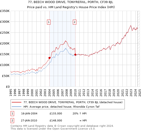 77, BEECH WOOD DRIVE, TONYREFAIL, PORTH, CF39 8JL: Price paid vs HM Land Registry's House Price Index