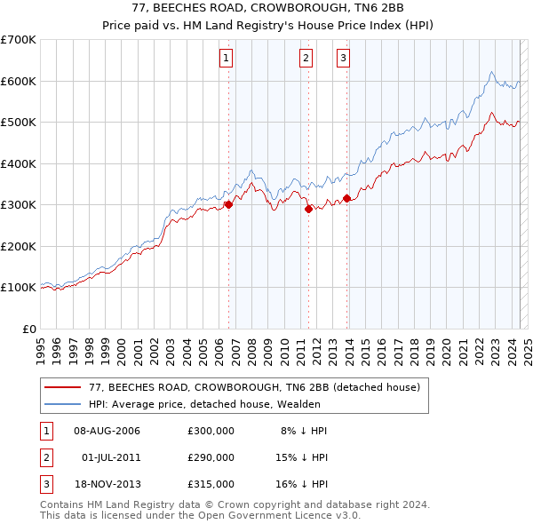 77, BEECHES ROAD, CROWBOROUGH, TN6 2BB: Price paid vs HM Land Registry's House Price Index