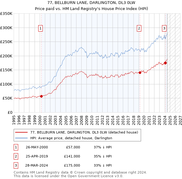 77, BELLBURN LANE, DARLINGTON, DL3 0LW: Price paid vs HM Land Registry's House Price Index