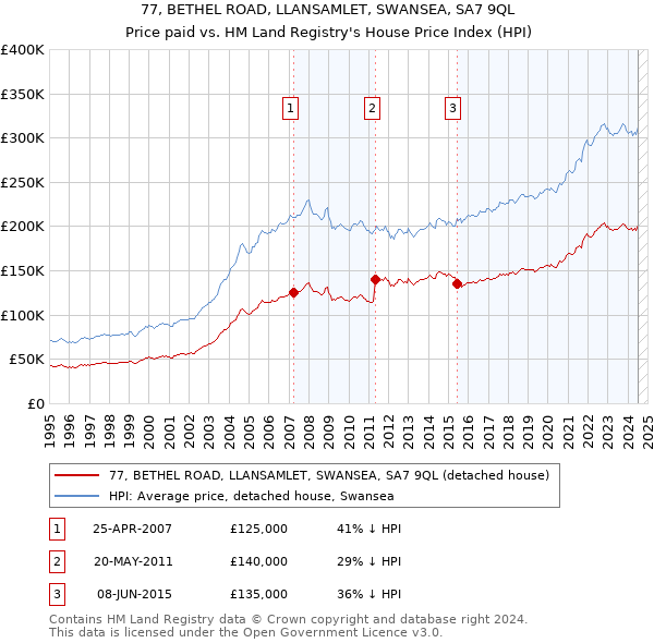 77, BETHEL ROAD, LLANSAMLET, SWANSEA, SA7 9QL: Price paid vs HM Land Registry's House Price Index