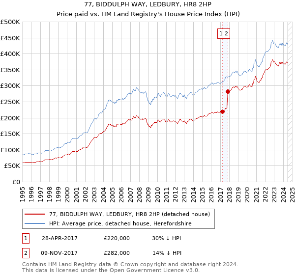 77, BIDDULPH WAY, LEDBURY, HR8 2HP: Price paid vs HM Land Registry's House Price Index