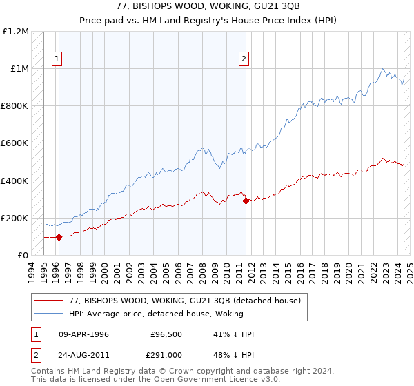 77, BISHOPS WOOD, WOKING, GU21 3QB: Price paid vs HM Land Registry's House Price Index