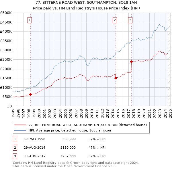 77, BITTERNE ROAD WEST, SOUTHAMPTON, SO18 1AN: Price paid vs HM Land Registry's House Price Index