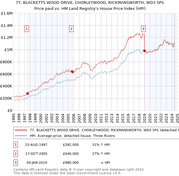 77, BLACKETTS WOOD DRIVE, CHORLEYWOOD, RICKMANSWORTH, WD3 5PS: Price paid vs HM Land Registry's House Price Index