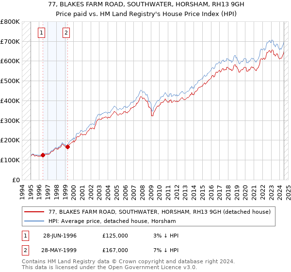 77, BLAKES FARM ROAD, SOUTHWATER, HORSHAM, RH13 9GH: Price paid vs HM Land Registry's House Price Index