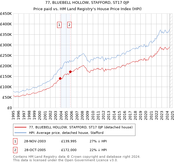 77, BLUEBELL HOLLOW, STAFFORD, ST17 0JP: Price paid vs HM Land Registry's House Price Index