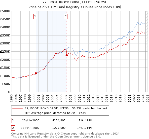 77, BOOTHROYD DRIVE, LEEDS, LS6 2SL: Price paid vs HM Land Registry's House Price Index