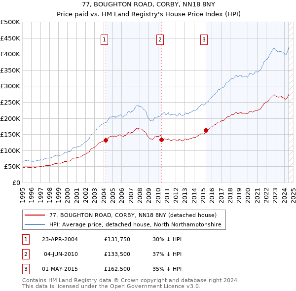 77, BOUGHTON ROAD, CORBY, NN18 8NY: Price paid vs HM Land Registry's House Price Index