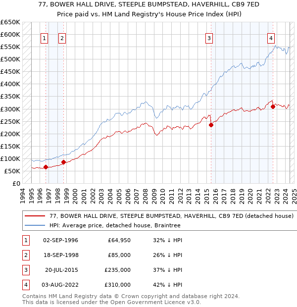 77, BOWER HALL DRIVE, STEEPLE BUMPSTEAD, HAVERHILL, CB9 7ED: Price paid vs HM Land Registry's House Price Index