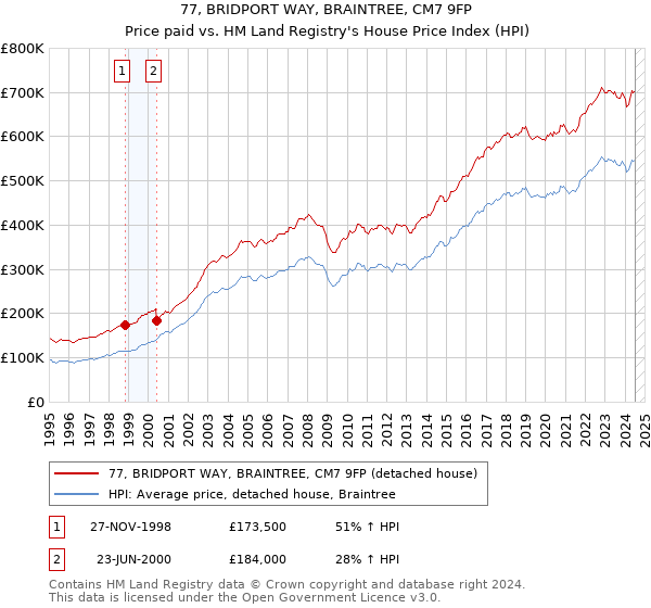 77, BRIDPORT WAY, BRAINTREE, CM7 9FP: Price paid vs HM Land Registry's House Price Index