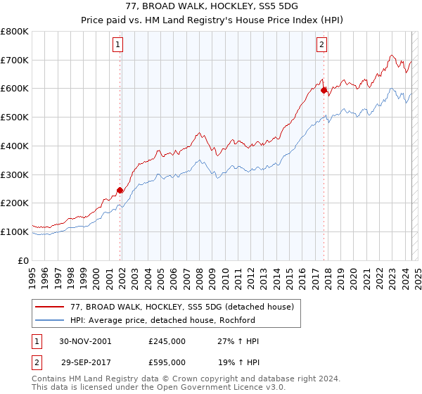 77, BROAD WALK, HOCKLEY, SS5 5DG: Price paid vs HM Land Registry's House Price Index