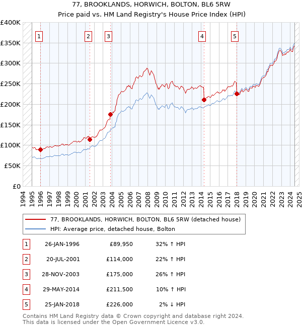 77, BROOKLANDS, HORWICH, BOLTON, BL6 5RW: Price paid vs HM Land Registry's House Price Index