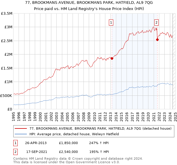 77, BROOKMANS AVENUE, BROOKMANS PARK, HATFIELD, AL9 7QG: Price paid vs HM Land Registry's House Price Index