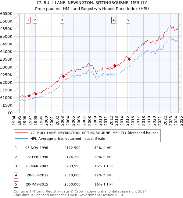 77, BULL LANE, NEWINGTON, SITTINGBOURNE, ME9 7LY: Price paid vs HM Land Registry's House Price Index