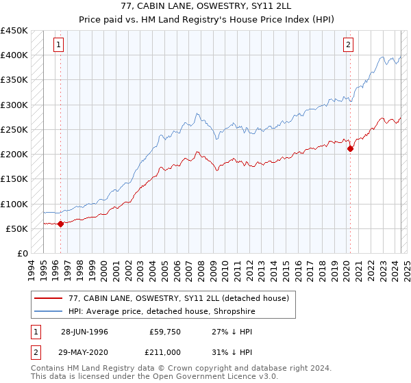 77, CABIN LANE, OSWESTRY, SY11 2LL: Price paid vs HM Land Registry's House Price Index