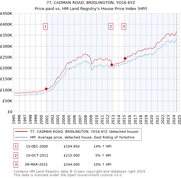 77, CADMAN ROAD, BRIDLINGTON, YO16 6YZ: Price paid vs HM Land Registry's House Price Index