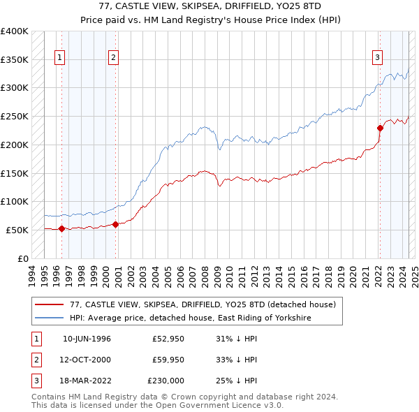 77, CASTLE VIEW, SKIPSEA, DRIFFIELD, YO25 8TD: Price paid vs HM Land Registry's House Price Index