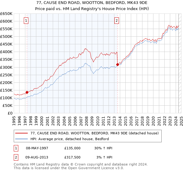 77, CAUSE END ROAD, WOOTTON, BEDFORD, MK43 9DE: Price paid vs HM Land Registry's House Price Index