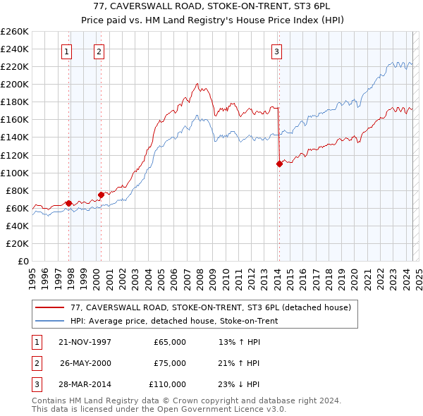 77, CAVERSWALL ROAD, STOKE-ON-TRENT, ST3 6PL: Price paid vs HM Land Registry's House Price Index