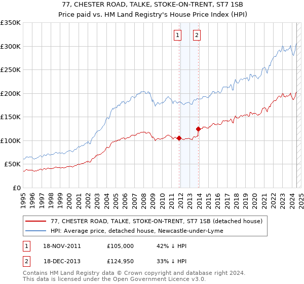 77, CHESTER ROAD, TALKE, STOKE-ON-TRENT, ST7 1SB: Price paid vs HM Land Registry's House Price Index