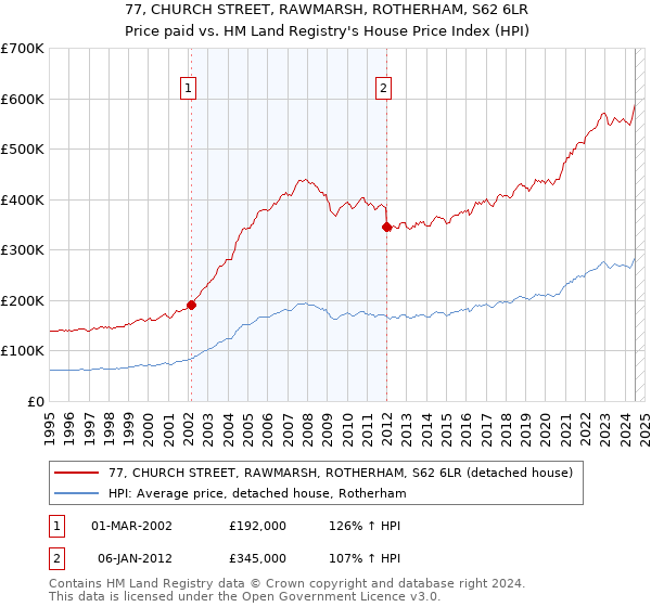 77, CHURCH STREET, RAWMARSH, ROTHERHAM, S62 6LR: Price paid vs HM Land Registry's House Price Index