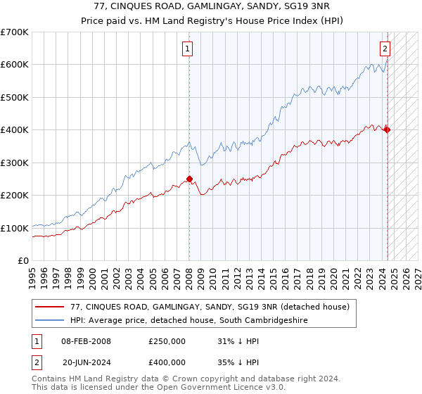 77, CINQUES ROAD, GAMLINGAY, SANDY, SG19 3NR: Price paid vs HM Land Registry's House Price Index