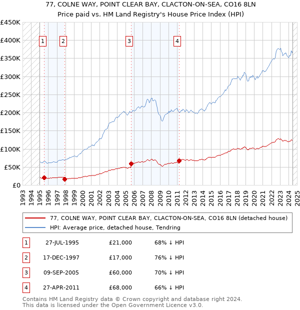 77, COLNE WAY, POINT CLEAR BAY, CLACTON-ON-SEA, CO16 8LN: Price paid vs HM Land Registry's House Price Index