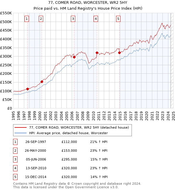 77, COMER ROAD, WORCESTER, WR2 5HY: Price paid vs HM Land Registry's House Price Index