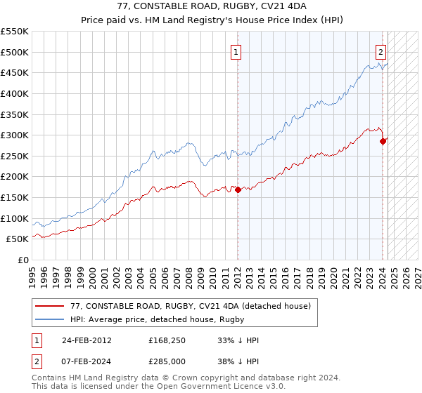 77, CONSTABLE ROAD, RUGBY, CV21 4DA: Price paid vs HM Land Registry's House Price Index