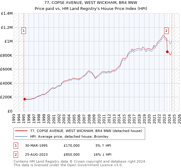 77, COPSE AVENUE, WEST WICKHAM, BR4 9NW: Price paid vs HM Land Registry's House Price Index