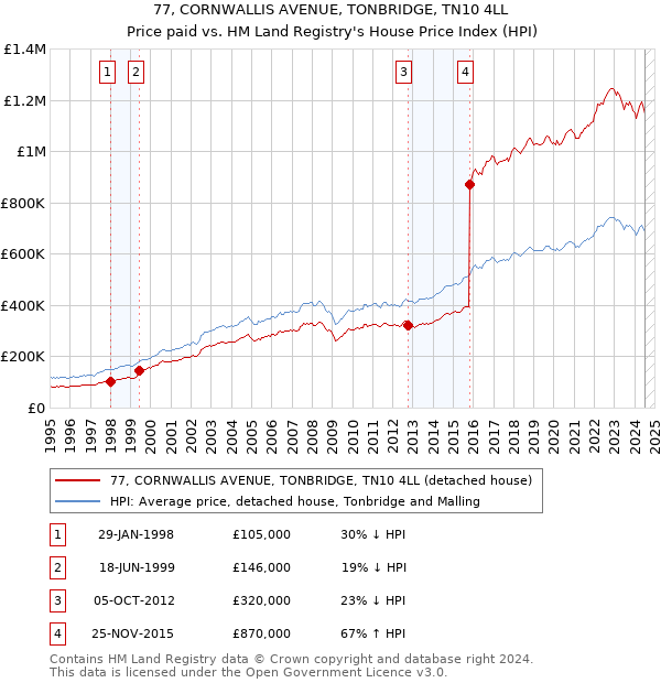 77, CORNWALLIS AVENUE, TONBRIDGE, TN10 4LL: Price paid vs HM Land Registry's House Price Index